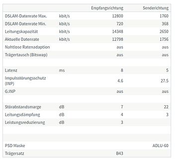 Tabelle mit DSLAM-Datenraten und Leitungswerten