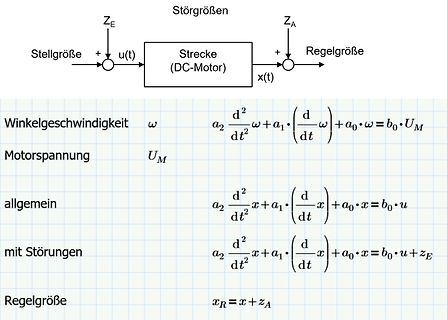 Blockschaltbild und Differentialgleichungen eines DC-Motors