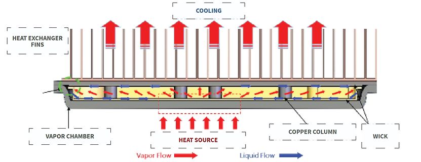 Schematische Darstellung einer Vapor Chamber Kühlung