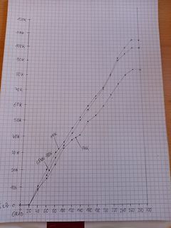 Handgezeichnetes Diagramm mit zwei Kurven