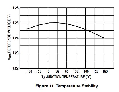 Diagramm der Temperaturstabilität einer Referenzspannung