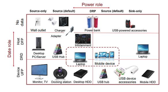 Matrix der USB-Rollen für Power und Data