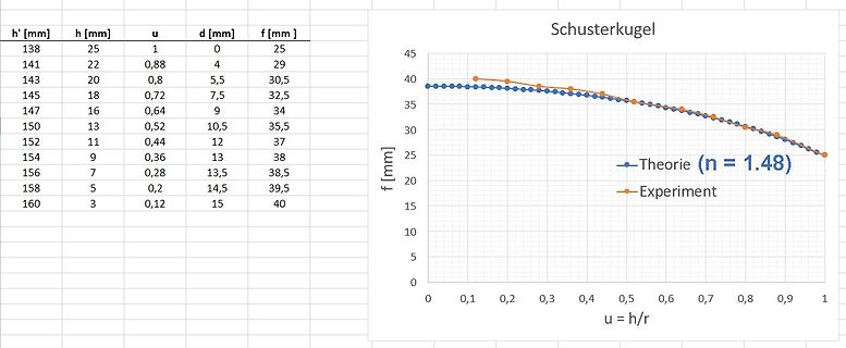 Diagramm Theorie vs Experiment einer Schusterkugel