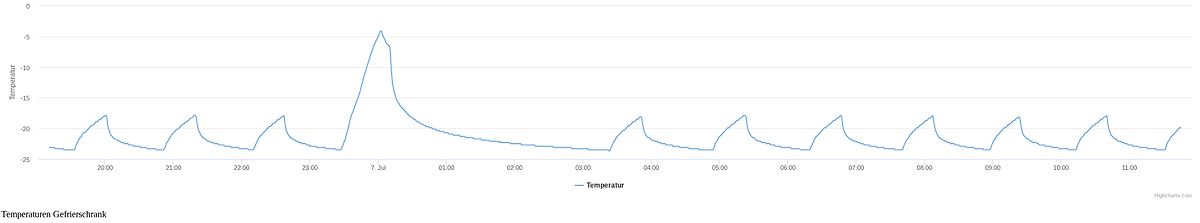 Temperaturverlauf eines Gefrierschranks