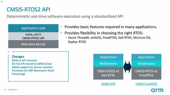 Präsentationsfolie zur CMSIS-RTOS2 API