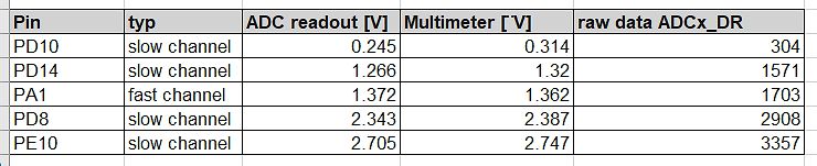 Tabelle mit ADC-Messwerten und Multimeter-Vergleich