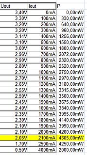 Tabelle mit Spannungs-, Strom- und Leistungsdaten