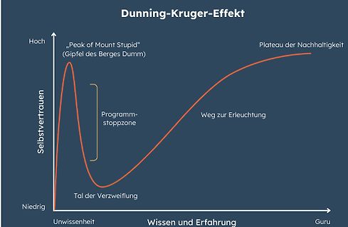Diagramm des Dunning-Kruger-Effekts