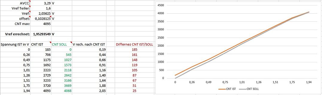 Diagramm und Tabelle zur Spannungs- und CNT-Messung