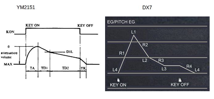 Diagramme der Hüllkurven YM2151 und DX7