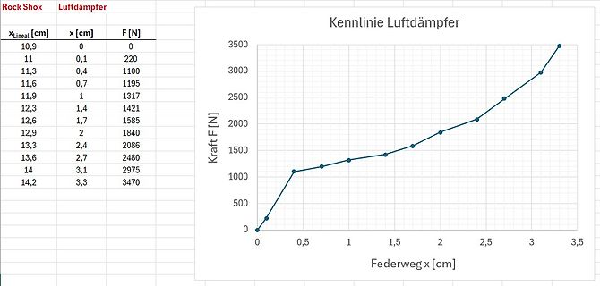 Kennlinie Luftdämpfer mit Tabelle