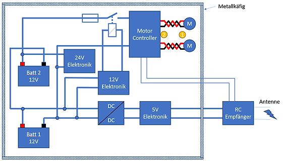 Blockschaltbild eines elektronischen Systems mit Motoren und RC-Empfänger