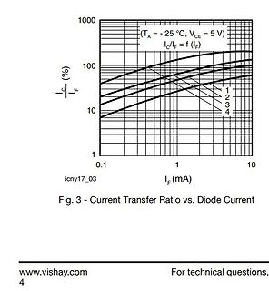 Kennlinie Current Transfer Ratio vs. Diode Current