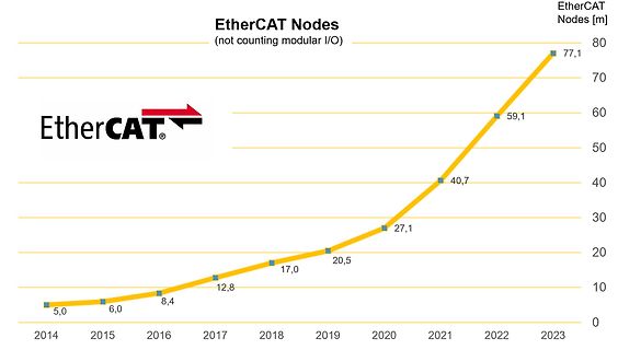 Liniendiagramm der EtherCAT Nodes von 2014 bis 2023