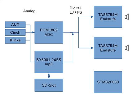 Blockschaltbild eines Audio-Systems