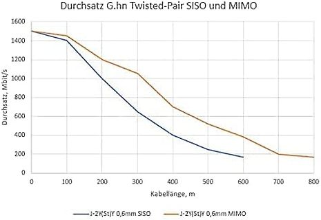 Diagramm zum Durchsatz von Twisted-Pair SISO und MIMO