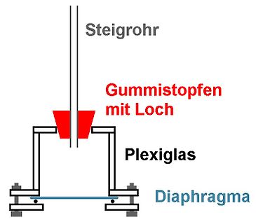 Schematische Zeichnung eines Versuchsaufbaus