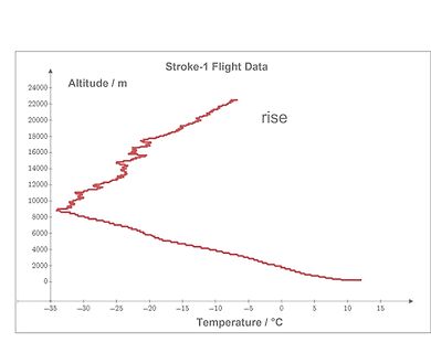 Diagramm der Flugdaten von Stroke-1