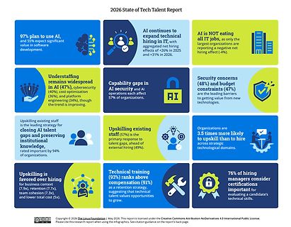 Infografik zum State of Tech Talent Report 2026