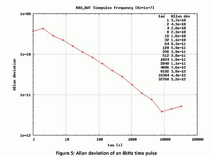 Diagramm der Allan-Abweichung eines 8kHz Zeitpulses