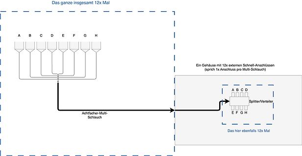 Blockschaltbild eines Multi-Schlauch-Verteilersystems