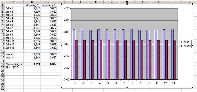 Excel-Tabelle mit Messwerten und Balkendiagramm