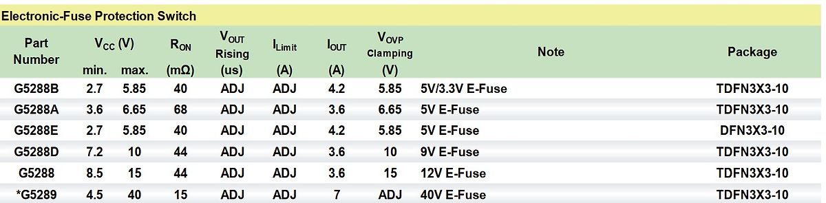 Tabelle mit Spezifikationen von Electronic-Fuse Protection Switches