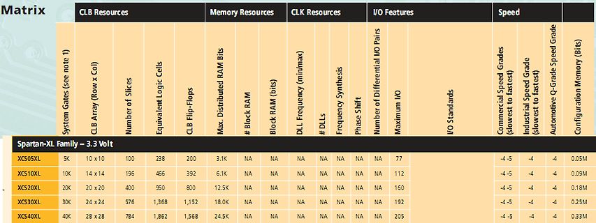 Tabelle mit Spezifikationen der Spartan-XL FPGA Familie