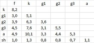 Tabelle mit Messwerten