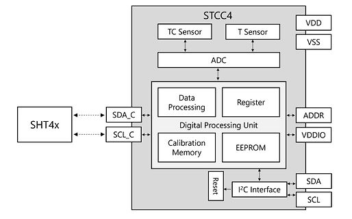 Blockschaltbild eines STCC4 Sensors