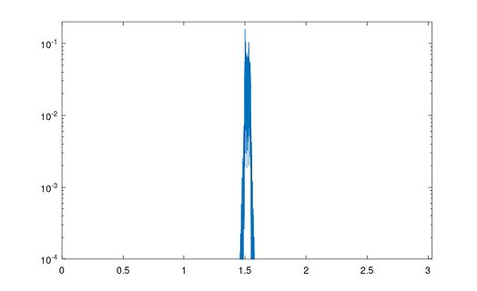 Diagramm mit logarithmischer y-Achse