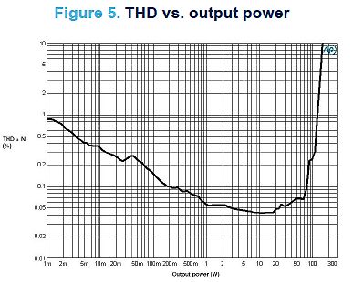 Diagramm THD vs. Ausgangsleistung