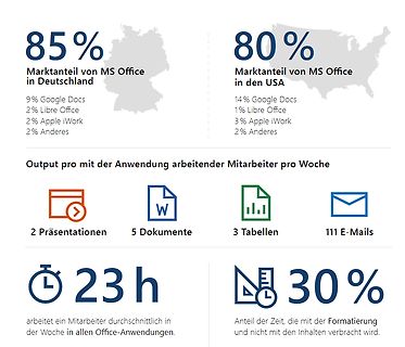 Infografik zu MS Office Marktanteil und Mitarbeiter Output