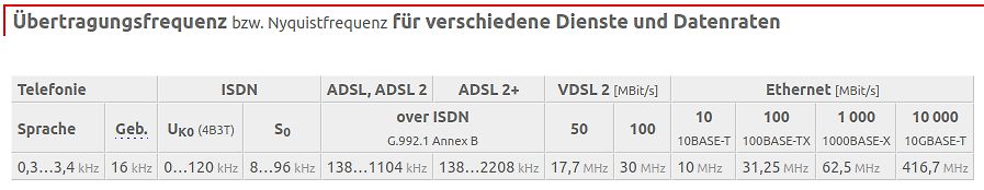 Tabelle der Übertragungsfrequenzen für verschiedene Dienste