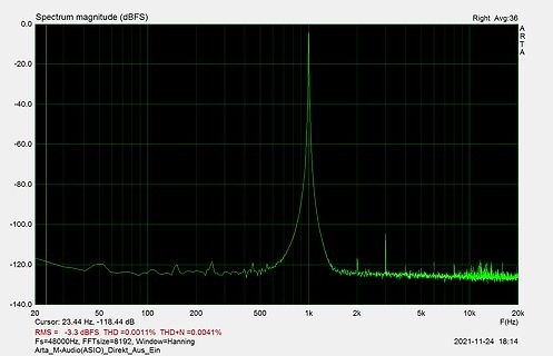 Frequenzspektrum der Magnitude in dBFS