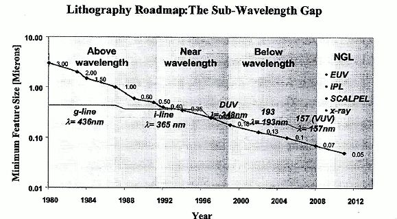 Lithography Roadmap Diagram