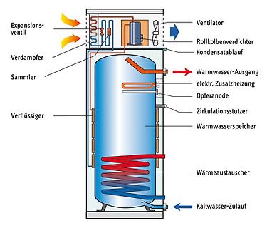 Schema einer Wärmepumpe mit Warmwasserspeicher