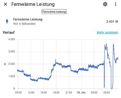 Screenshot einer Fernwärme-Leistungsanzeige mit Diagramm