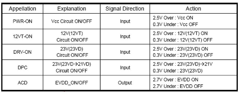 Tabelle mit Signaldaten und Aktionen