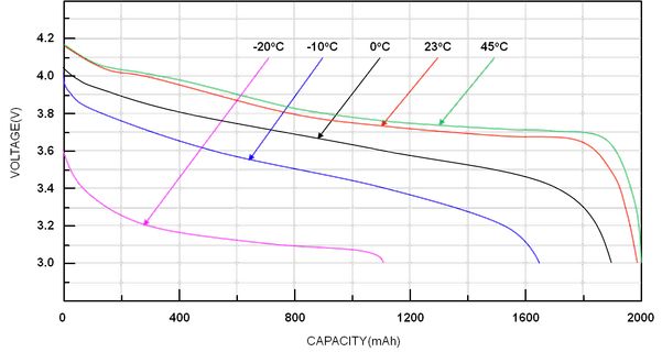 Entladekurven einer Batterie bei verschiedenen Temperaturen