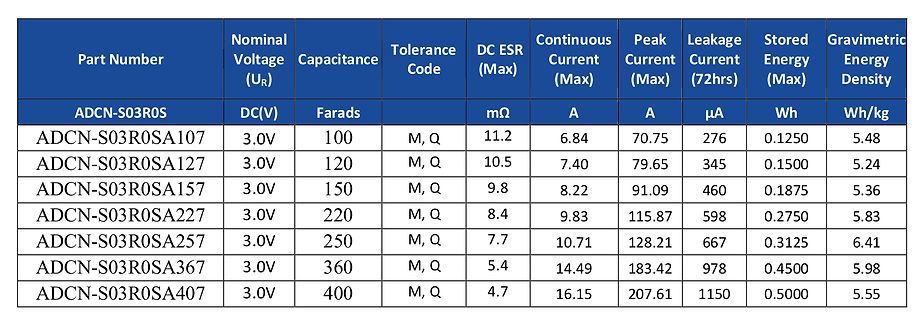 Tabelle mit technischen Spezifikationen von Superkondensatoren