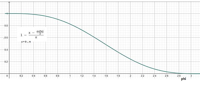 Mathematisches Diagramm einer Funktion