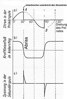 Diagramm zum Unterbrechen des Stromkreises in einer Spule