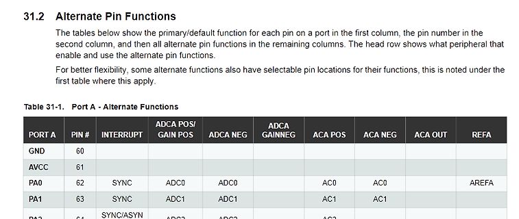 Tabelle der alternativen Pin-Funktionen für Port A