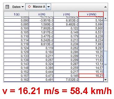 Tabelle mit Messwerten von Zeit, Position und Geschwindigkeit