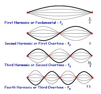 Darstellung von Harmonischen einer stehenden Welle