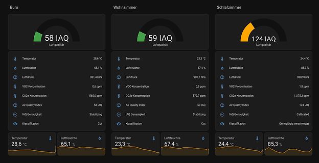Dashboard mit Luftqualitätswerten für drei Räume