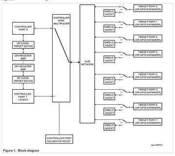 Blockschaltbild eines I3C Hub Networks