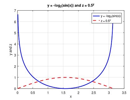 Mathematisches Diagramm von y = -log2(sin(x)) und z = 0.5^y