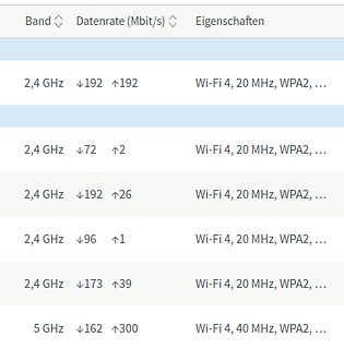 Tabelle von WLAN-Netzwerken mit Band und Datenrate
